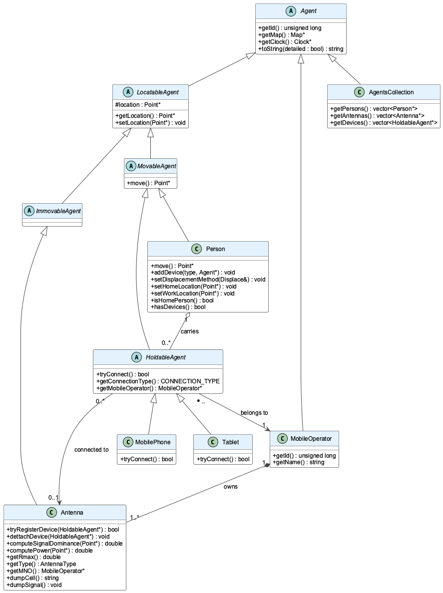 Agent Class Hierarchy