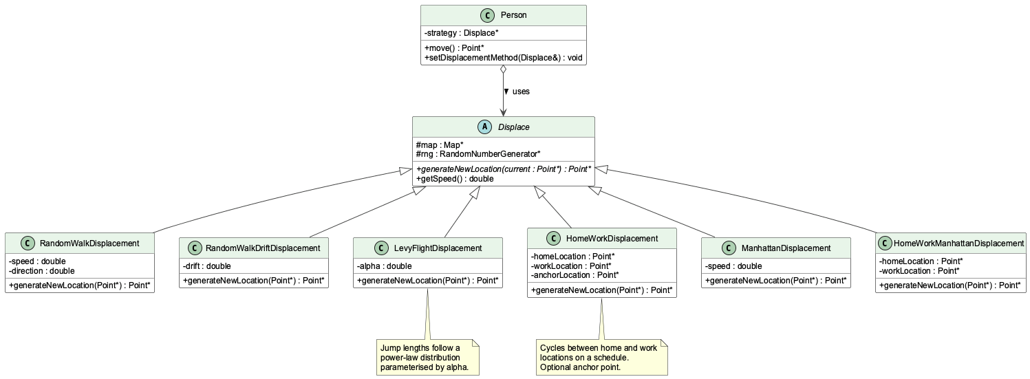 Displacement Strategy Pattern