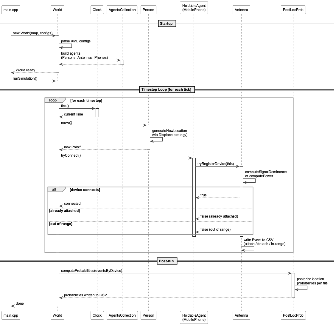 Simulation Lifecycle